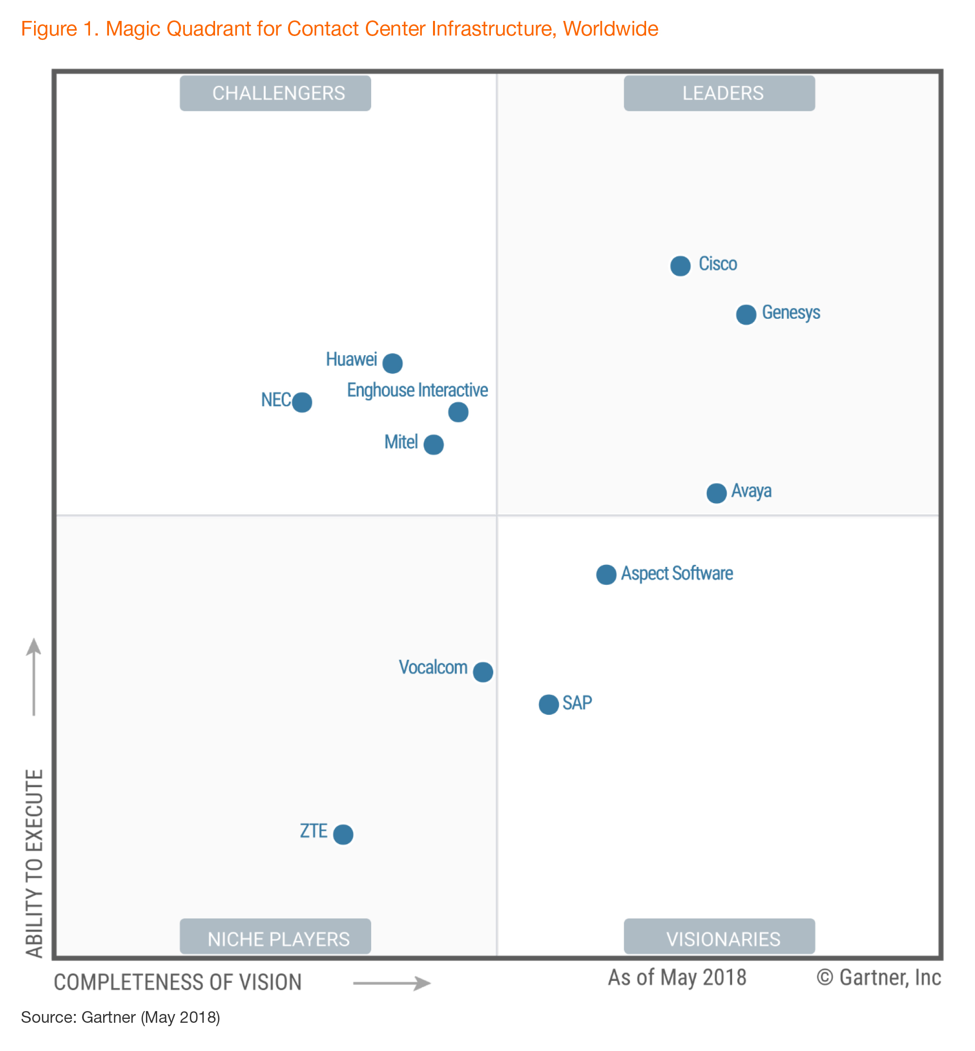Magic Quadrant for Contact Center Infrastructure, Worldwide